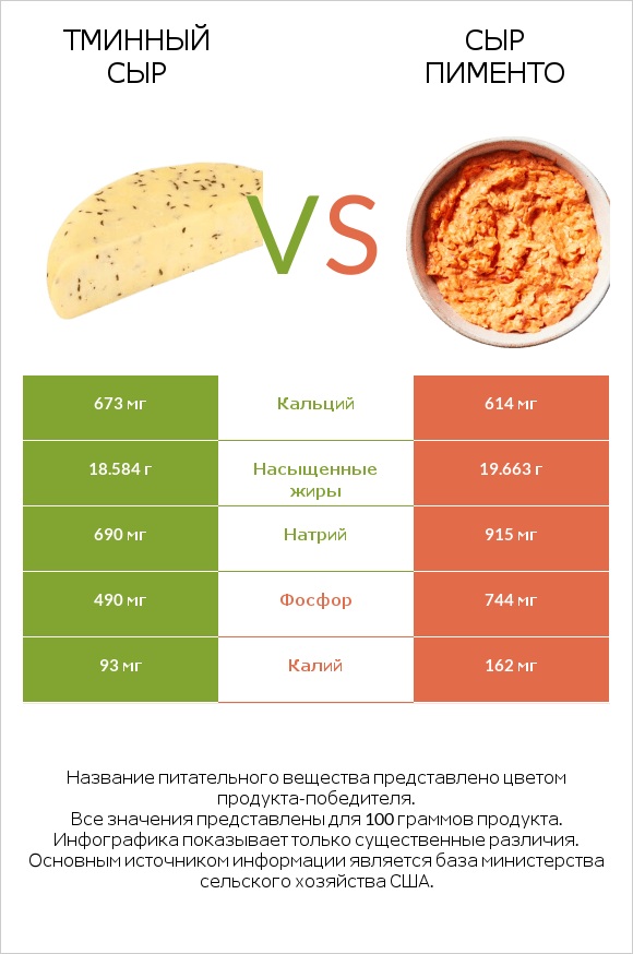 Тминный сыр vs Сыр Пименто infographic