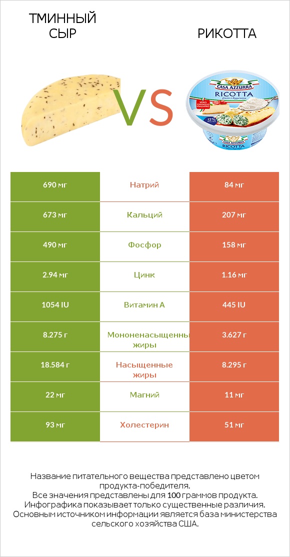 Тминный сыр vs Рикотта infographic