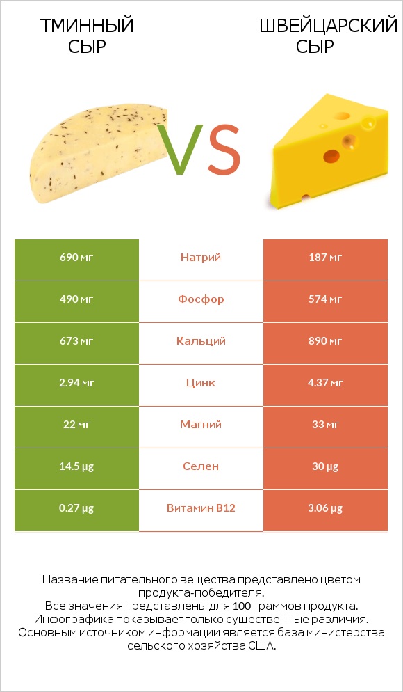 Тминный сыр vs Швейцарский сыр infographic