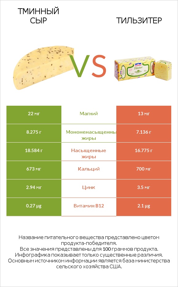 Тминный сыр vs Тильзитер infographic