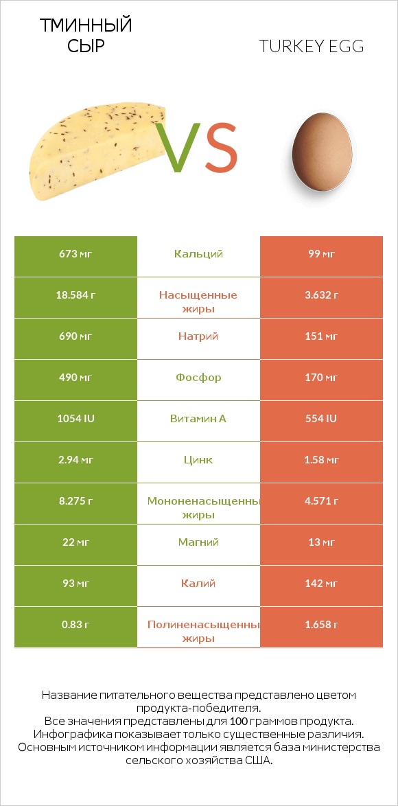 Тминный сыр vs Turkey egg infographic