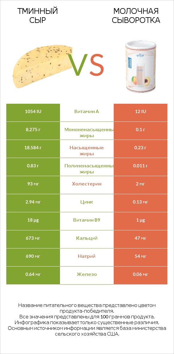 Тминный сыр vs Молочная сыворотка infographic