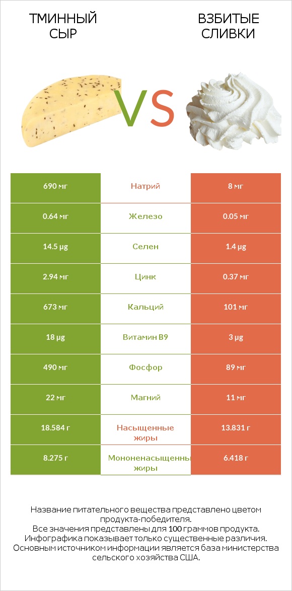 Тминный сыр vs Взбитые сливки infographic