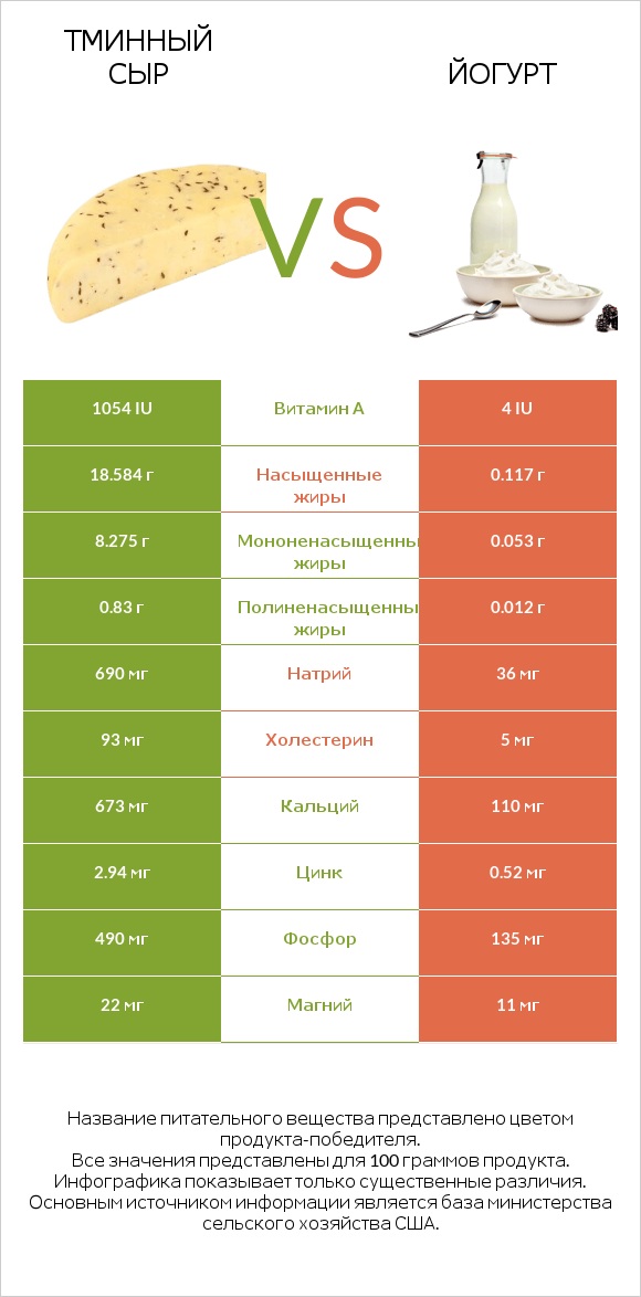 Тминный сыр vs Йогурт infographic