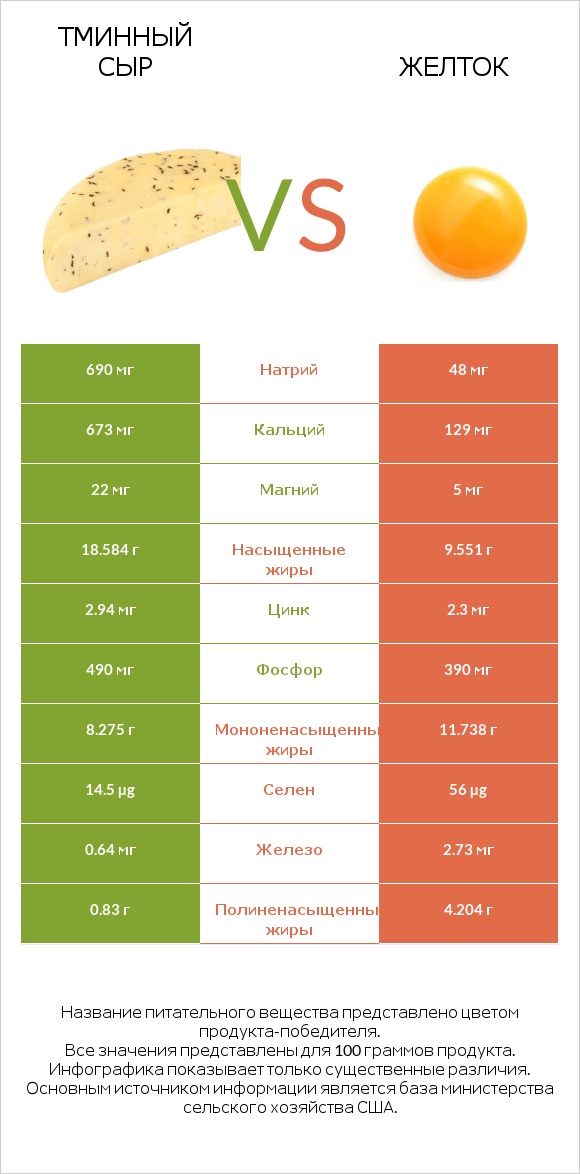 Тминный сыр vs Желток infographic