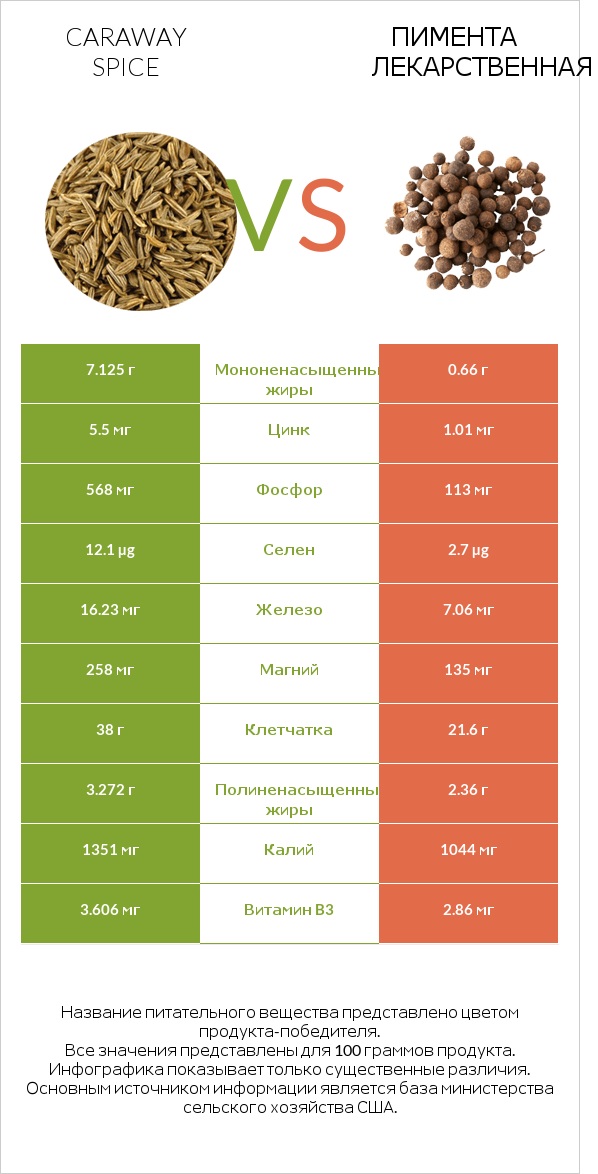 Caraway spice vs Пимента лекарственная infographic