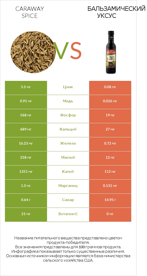Caraway spice vs Бальзамический уксус infographic
