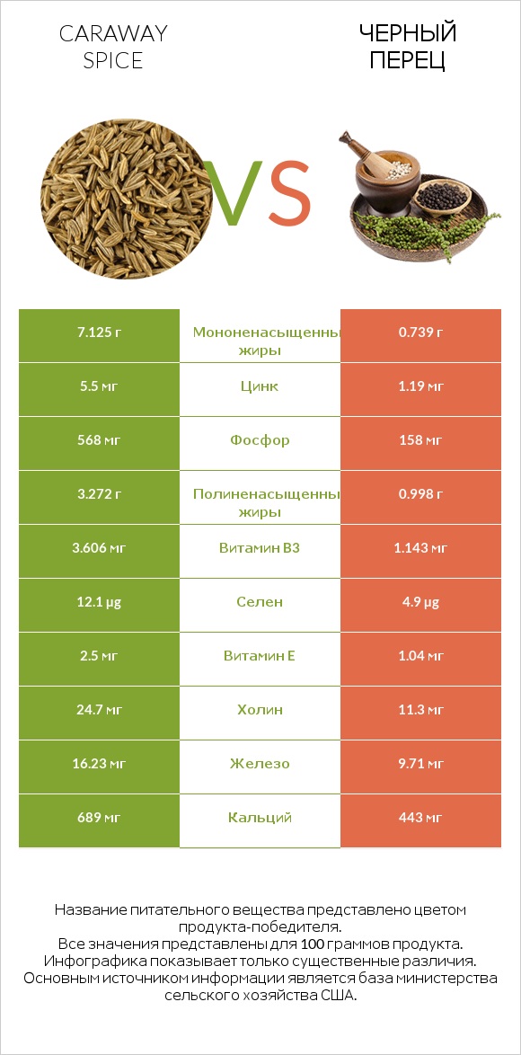 Caraway spice vs Черный перец infographic
