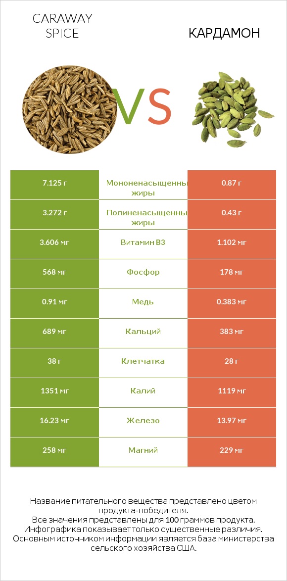 Caraway spice vs Кардамон infographic