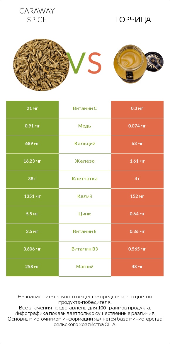 Caraway spice vs Горчица infographic