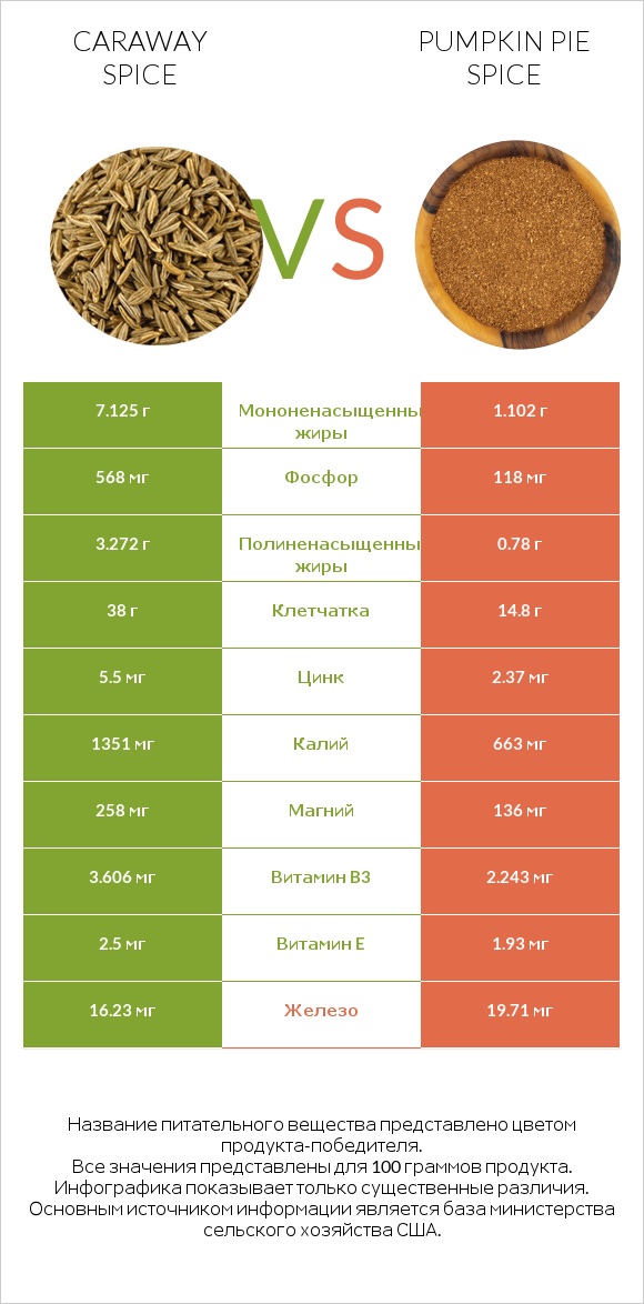 Caraway spice vs Pumpkin pie spice infographic