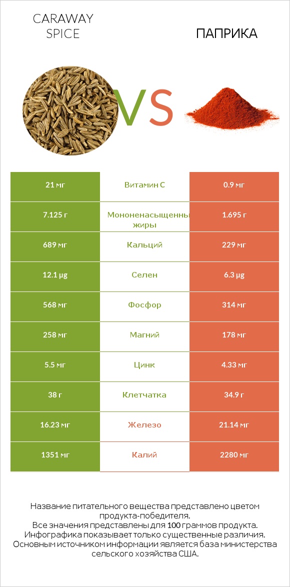Caraway spice vs Паприка infographic