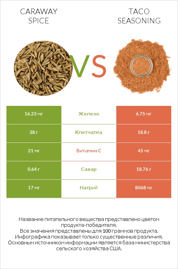 Caraway spice vs Taco seasoning infographic