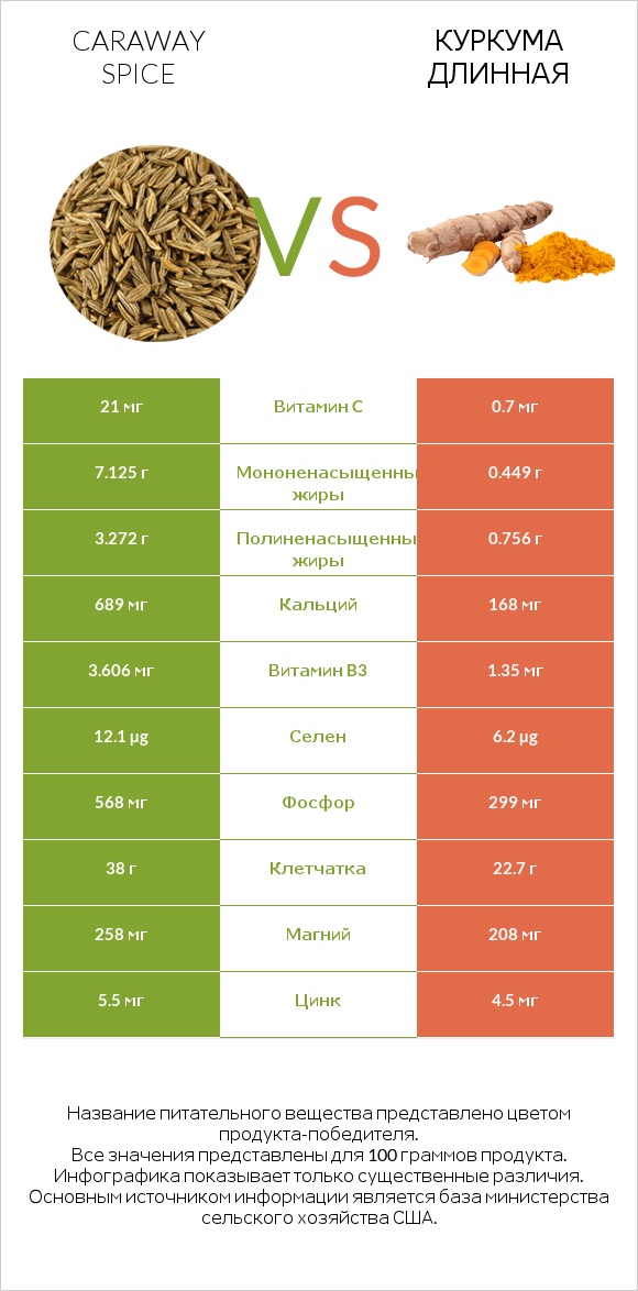 Caraway spice vs Куркума длинная infographic