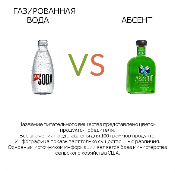 Газированная вода vs Абсент infographic