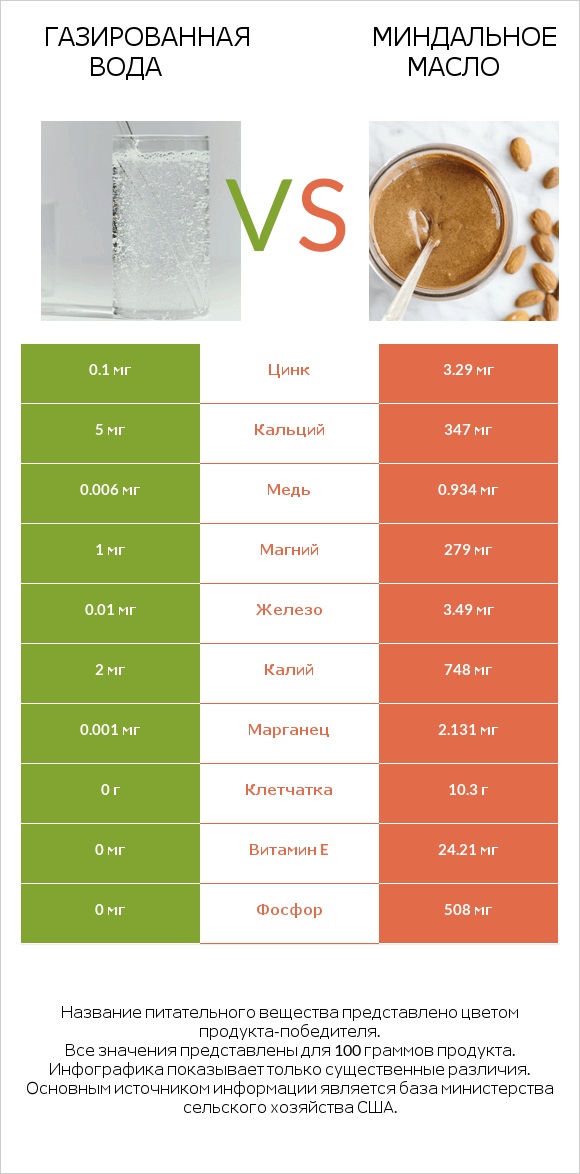 Газированная вода vs Миндальное масло infographic