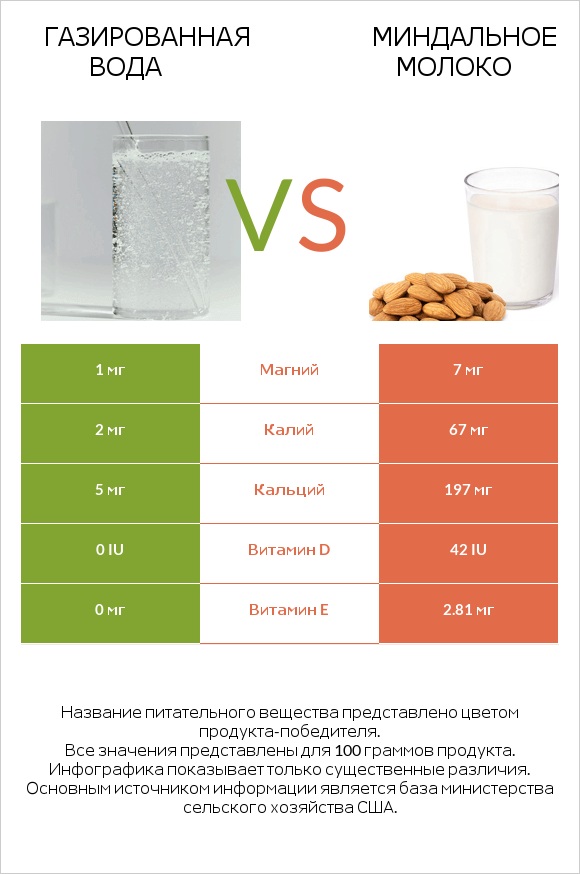 Газированная вода vs Миндальное молоко infographic