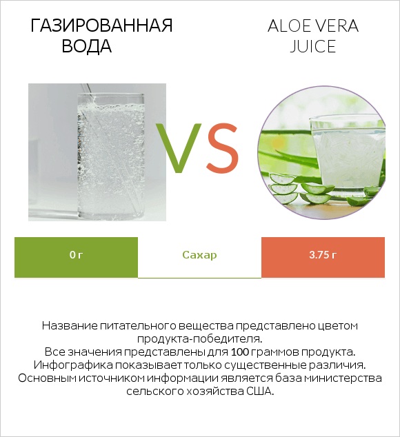Газированная вода vs Aloe vera juice infographic