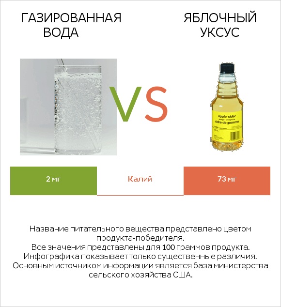 Газированная вода vs Яблочный уксус infographic