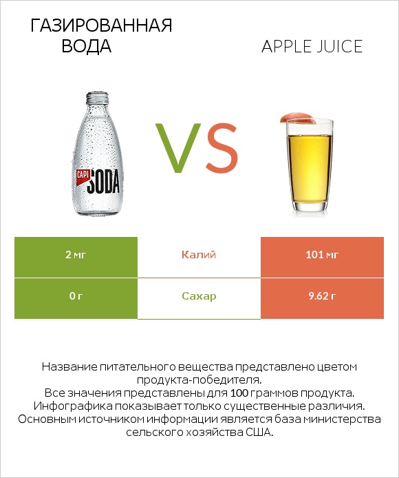 Газированная вода vs Яблочный сок infographic