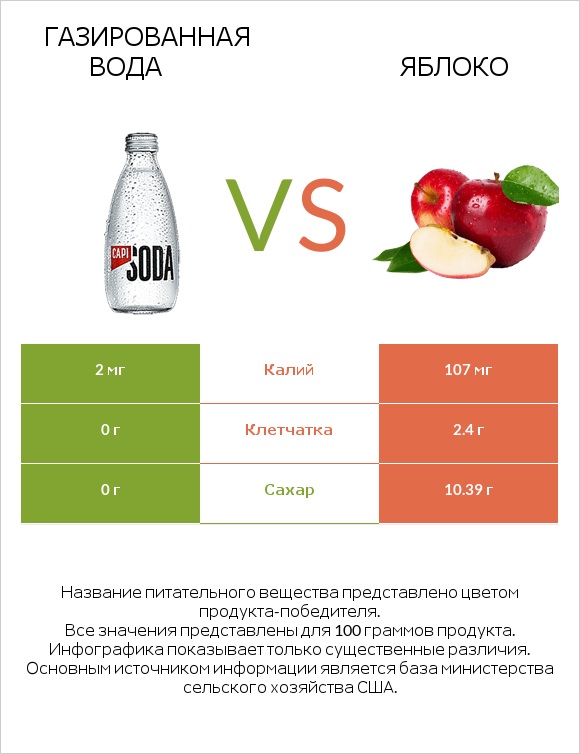 Газированная вода vs Яблоко infographic