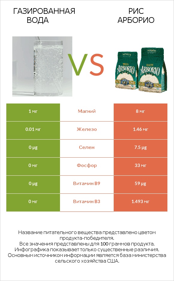 Газированная вода vs Рис арборио infographic