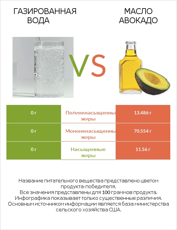 Газированная вода vs Масло авокадо infographic