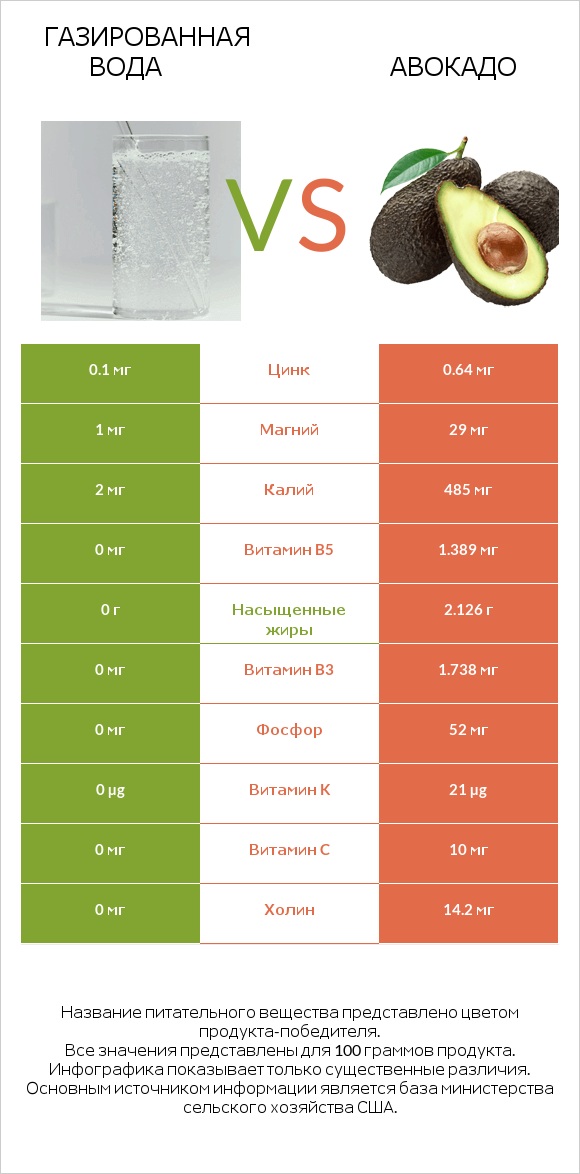 Газированная вода vs Авокадо infographic