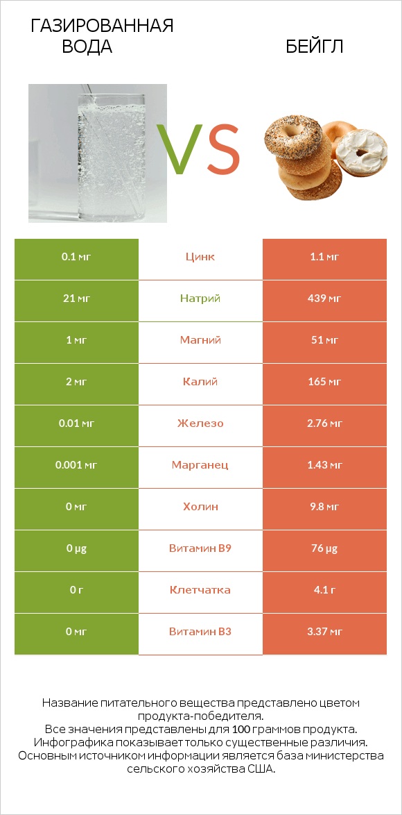 Газированная вода vs Бейгл infographic