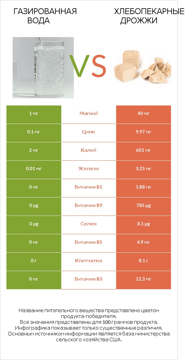 Газированная вода vs Хлебопекарные дрожжи infographic
