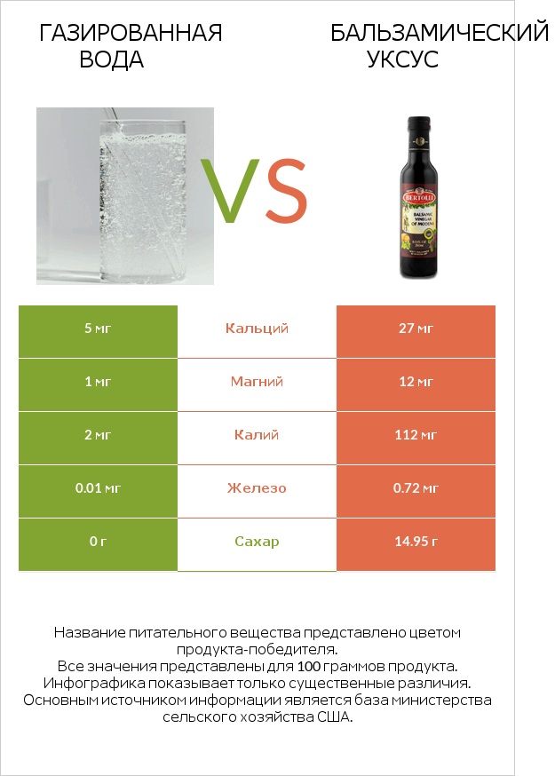 Газированная вода vs Бальзамический уксус infographic