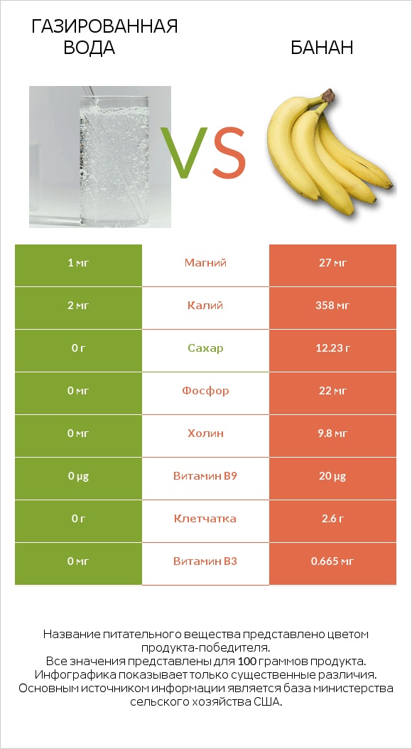 Газированная вода vs Банан infographic