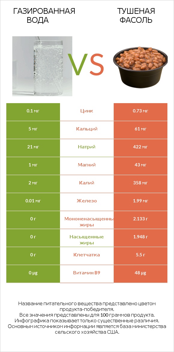 Газированная вода vs Тушеная фасоль infographic