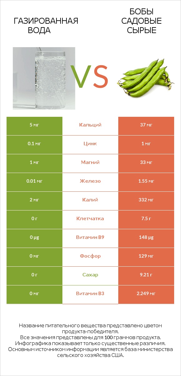 Газированная вода vs Бобы садовые сырые infographic