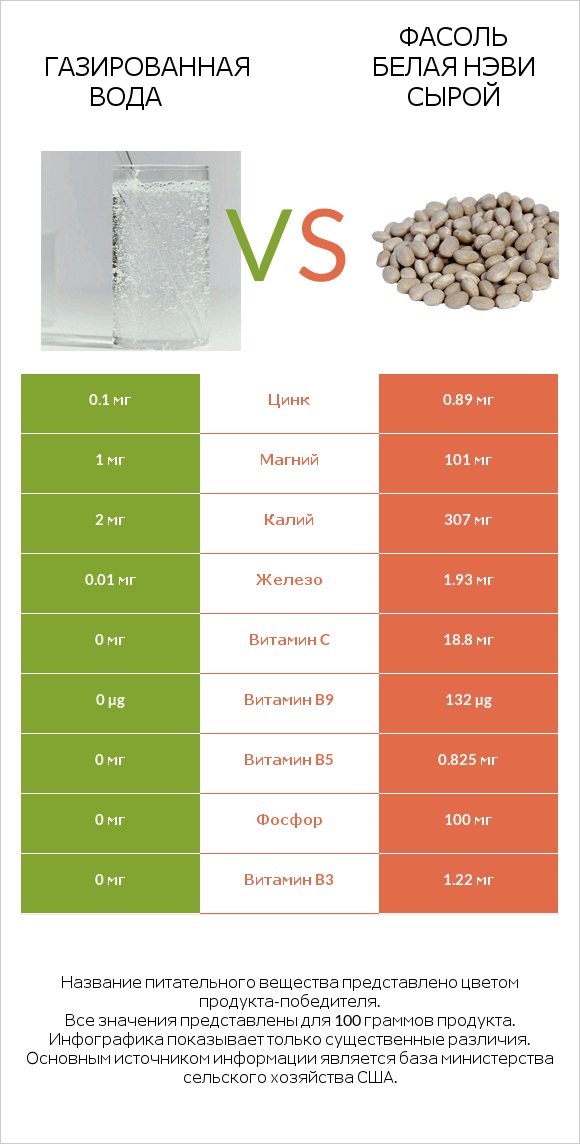 Газированная вода vs Фасоль белая нэви сырой infographic