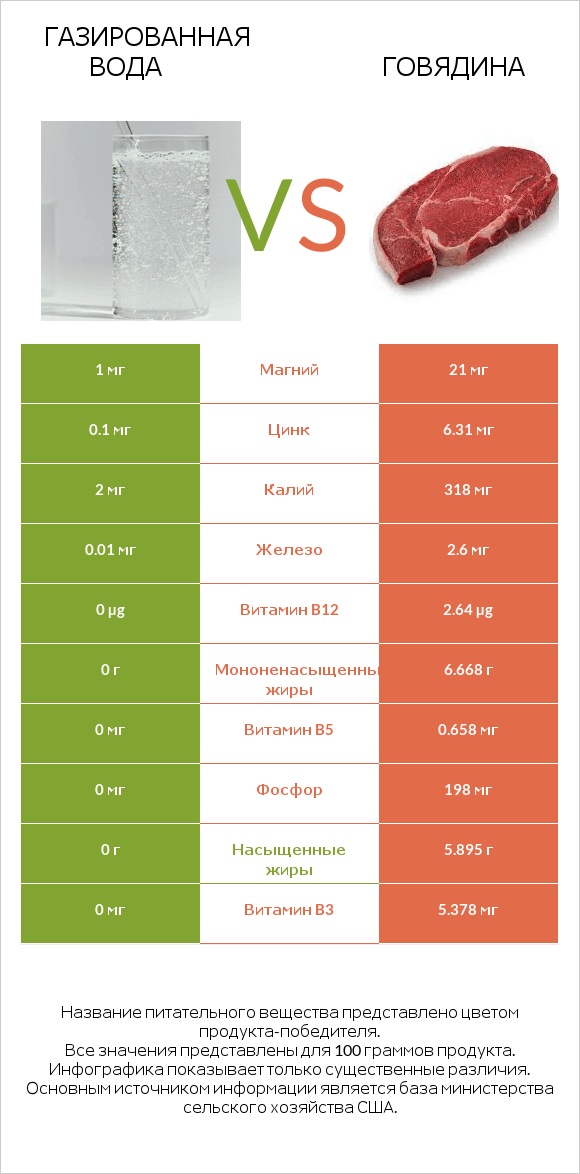 Газированная вода vs Говядина infographic