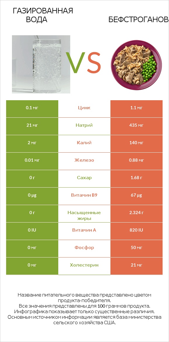 Газированная вода vs Бефстроганов infographic