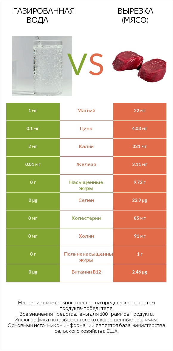 Газированная вода vs Вырезка (мясо) infographic