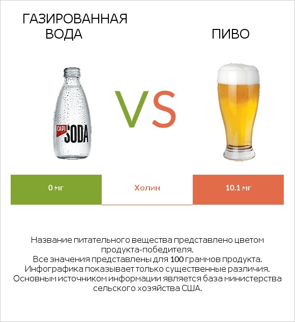 Газированная вода vs Пиво infographic
