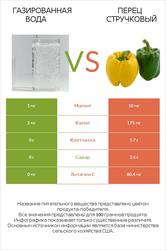Газированная вода vs Перец стручковый infographic