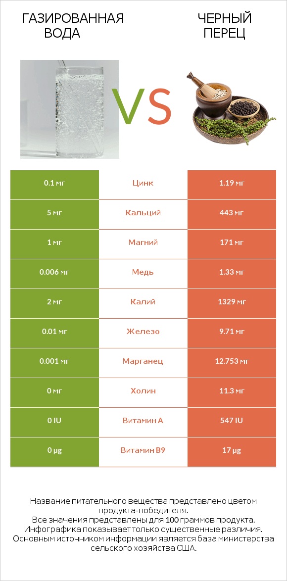 Газированная вода vs Черный перец infographic