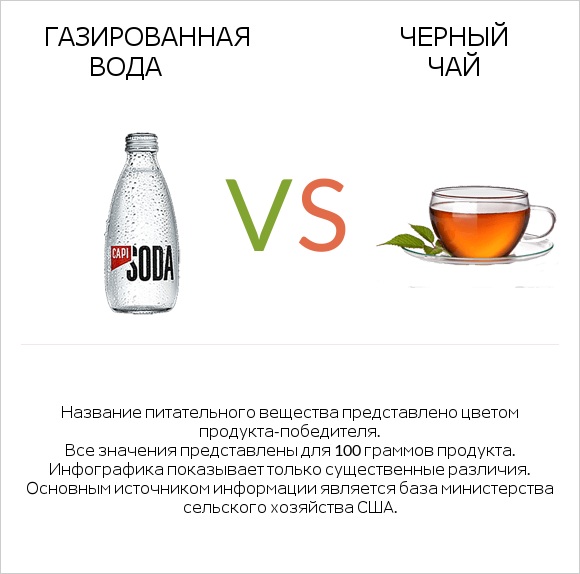 Газированная вода vs Черный чай infographic