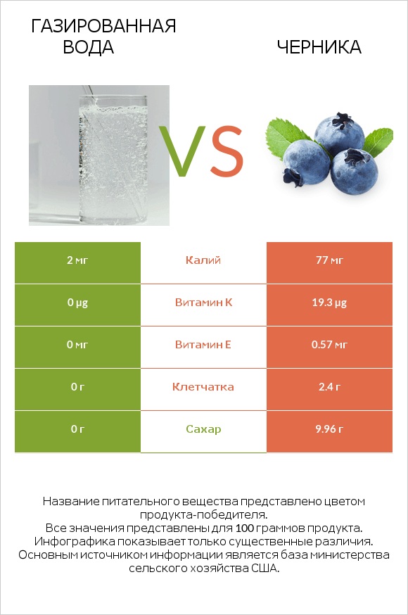 Газированная вода vs Черника infographic