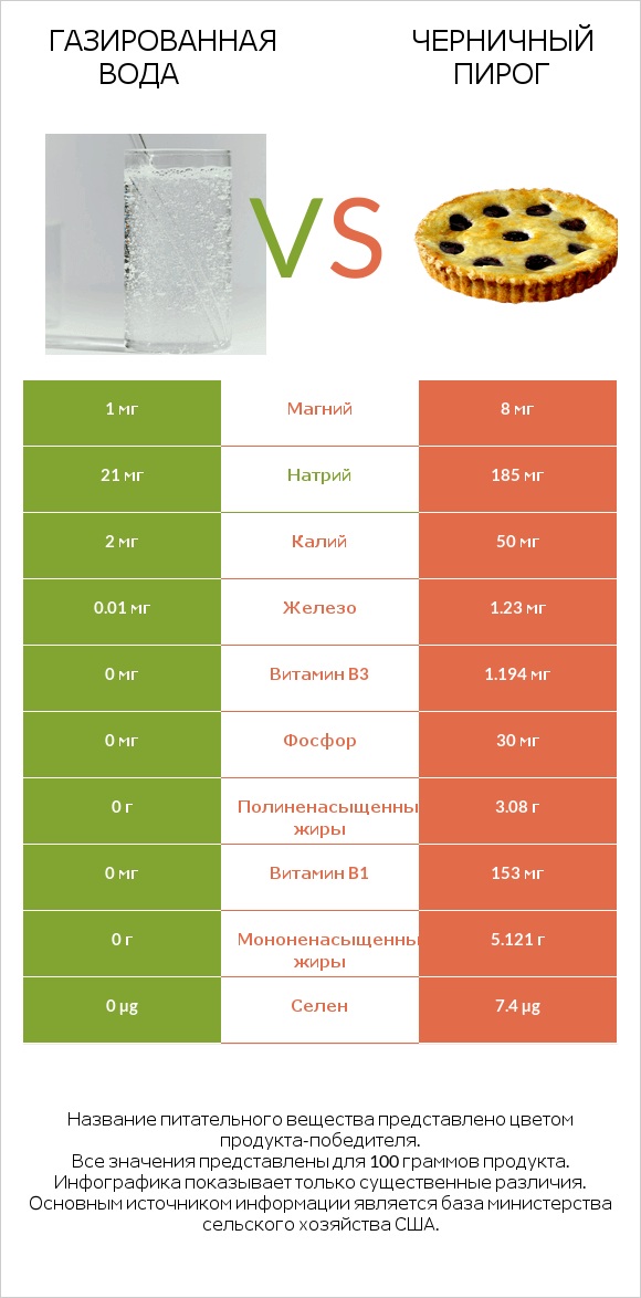 Газированная вода vs Черничный пирог infographic