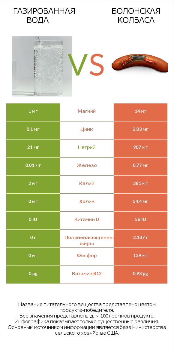 Газированная вода vs Болонская колбаса infographic
