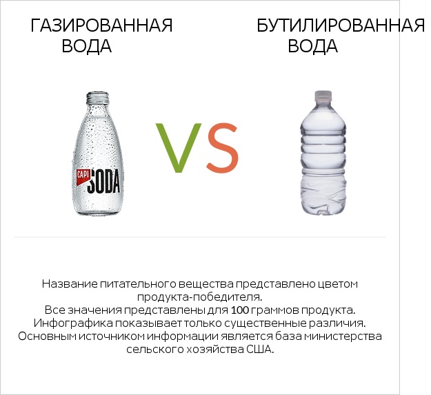 Газированная вода vs Бутилированная вода infographic