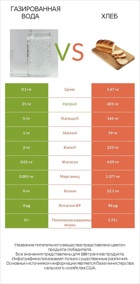 Газированная вода vs Хлеб infographic