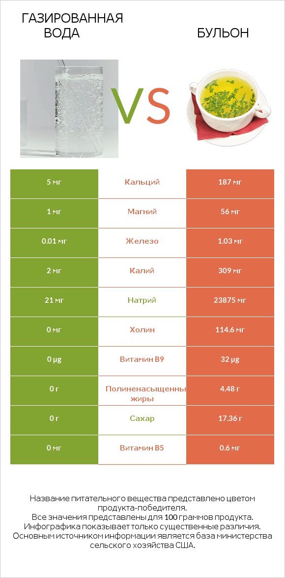 Газированная вода vs Бульон infographic