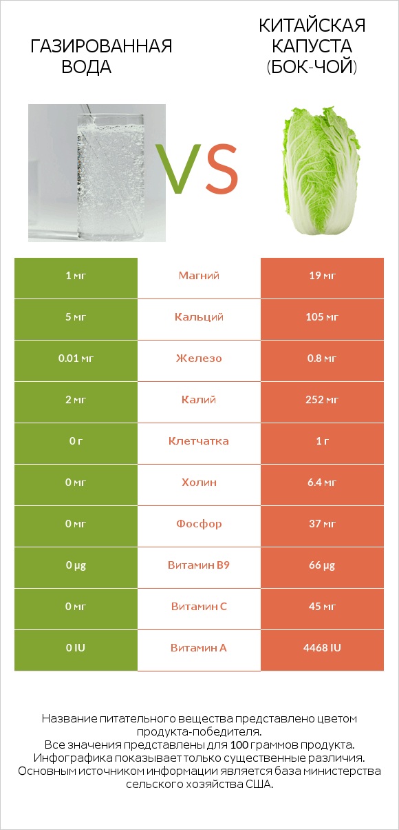 Газированная вода vs Китайская капуста (Бок-чой) infographic