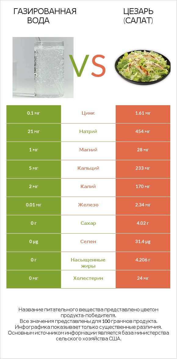 Газированная вода vs Цезарь (салат) infographic